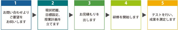 1.お問い合わせよりご要望をお伺いします。2.現状把握、目標設定、授業計画を立てます。3.お見積もりを出します。4.研修を開始します。5.テストを行い、成果を測定します。