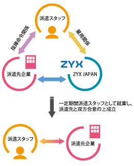 派遣の仕組み図